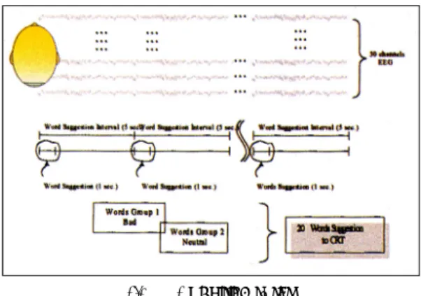 Fig. 2. The comparisons of the amplitude(μV) of alpha  frequency band during the auditory verbal  im-agery tasks between when using neutral word  list and negative word list