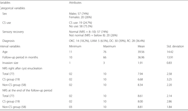 Table 1 shows the descriptive statistics. First of all, among a total of 77 patients in this study, 57 (74%) and 20 of them (26%) were males and females, respectively.