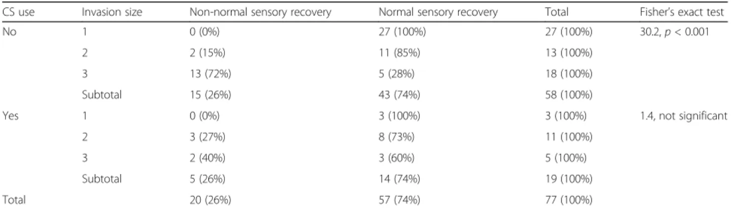 Table 2 shows the relationship among the use of CS, the invasion size of the lesion, and sensory function recovery.