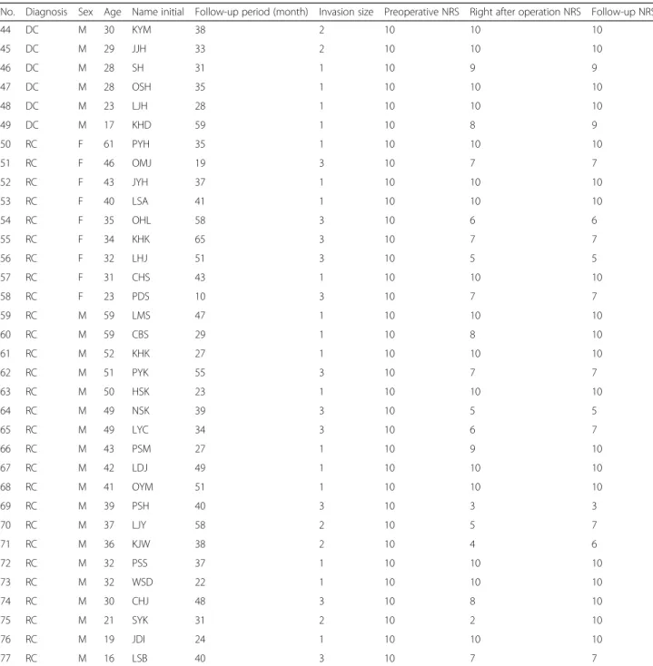 Table 4 Raw data (Continued)