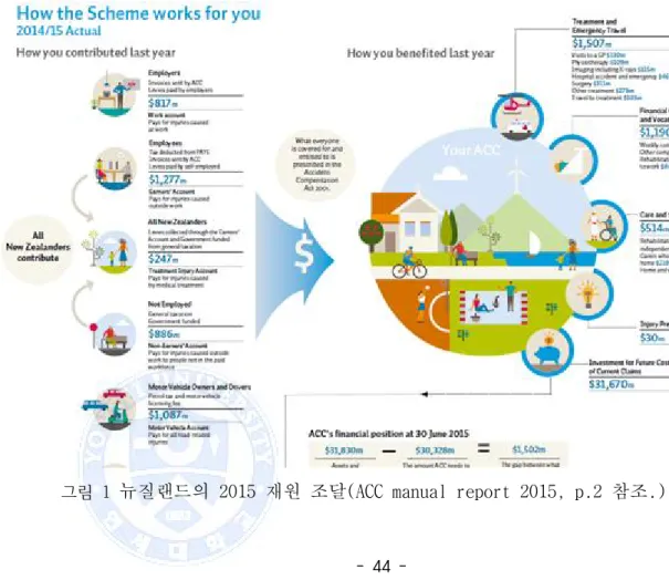 그림  1 뉴질랜드의 2015 재원 조달(ACC manual report 2015, p.2 참조.)