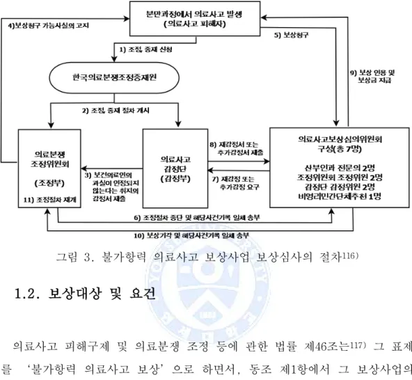 그림 3. 불가항력 의료사고 보상사업 보상심사의 절차 116)   1.2. 보상대상 및 요건   의료사고 피해구제 및 의료분쟁 조정 등에 관한 법률 제46조는 117) 그 표제 를  ‘불가항력  의료사고  보상’으로  하면서,  동조  제1항에서  그  보상사업의  116) 오수영,  권자영, 신정호, 김암,  ‘의료분쟁조정법  및  시행령이  산부인과 전문의의  향후  진로에 미치는 영향’