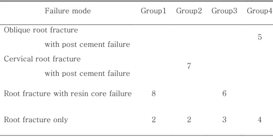 Table 6. Failure mode (%) 
