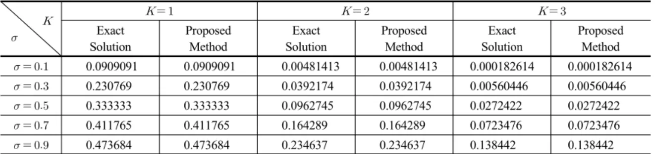 표 3. 유한 버퍼와 제공로드에 따른 차단확률           Exact Solution ProposedMethod Exact Solution ProposedMethod Exact Solution ProposedMethod    0.230769 0.230769 0.0392174 0.0392174 0.00560446 0.00560446    0.473684 0.473684 0.234637 0.234637 0.13844