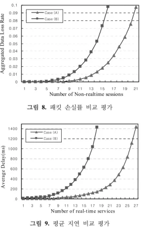그림 8은 비실시간 서비스의 특징을 고려하여 시스템 부하량의 크기에 따라 가중값을 부여한 후 셀을 선정한 경우 (Case (A)) 와 그렇지 않은 경우 (Case (B)) 의 비실시 간 서비스의 데이터 손실률을 보인다 .
