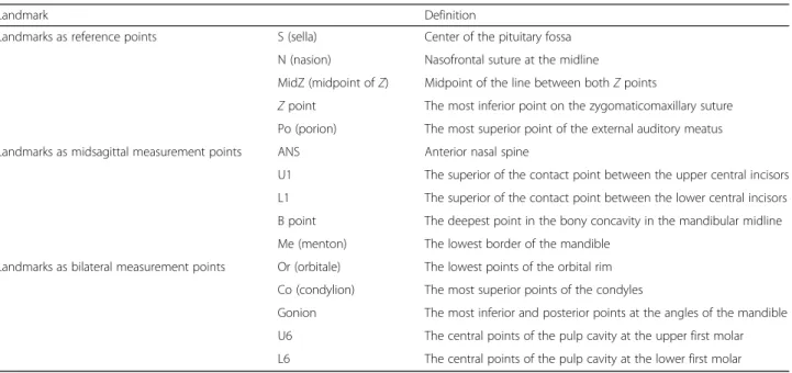 Fig. 1 The x,y,z coordinate data of 5 reference landmarks—nasion, sella, midpoint of both Z points, frontozygomatic suture point, and porion—and 10 measurement landmarks were obtained by using 3D simulation software
