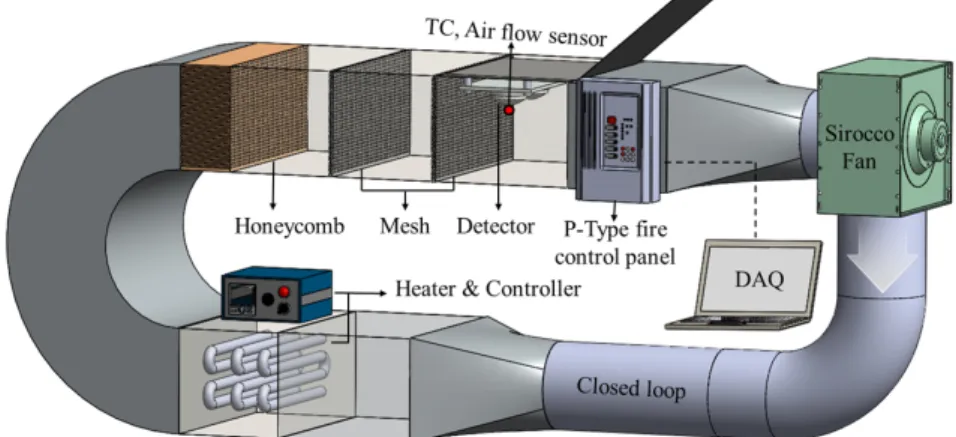 Figure 1. Schematic of fire detector evaluator (FDE) for evaluating heat detectors.