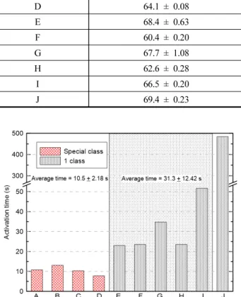 Table 1. Summary of Activation Temperatures for Domestic Fixed Temperature Heat Detectors 