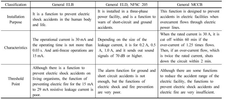 Table 1. Comparison of Properties and Limits of General Breakers