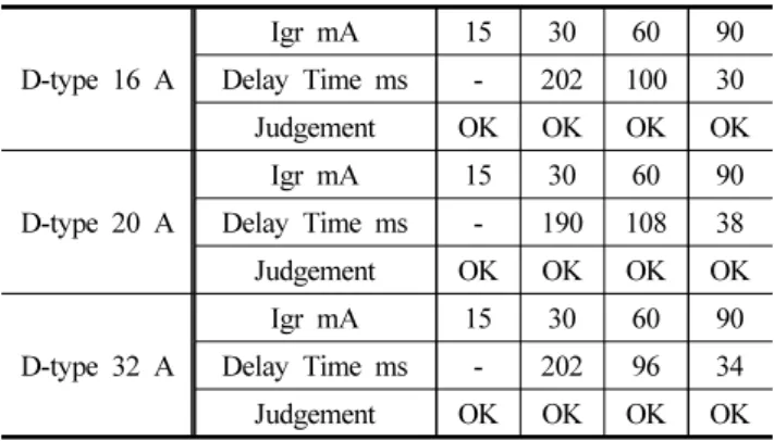 Table 5. The Results of the Assessment of the Instantaneous  Earthing Electrostatic Protection Function