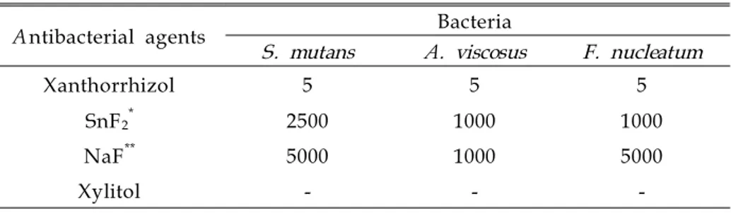 Table 1. Minimum inhibitory concentration of antibacterial agents on the growthof S.mutans , A.viscosus , F.nucleatum