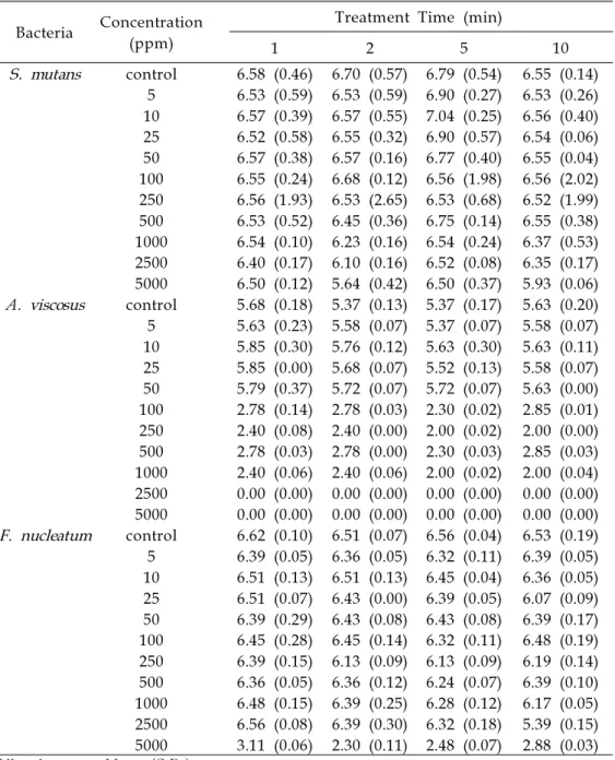 Table 9.Bactericidalactivity ofXanthorrhizolcontaining sodium fluoride(1: 1) against S.mutans , A.viscosus , F.nucleatum (Log(CFU/㎖))