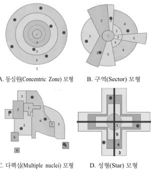 그림 5.A 의 동심원 (Concentric Zone) 모형은 도시 내 부에서 인구밀도가 가장 높고 저소득층과 고소득층의 중 간에 분포된 중소득층 지역 번 에 대부분의 매장이 위치 (4 ) 한다 일부 매장은 상대적으로 저렴한 부지매입비로 인해