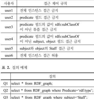 표 2. 질의 예제