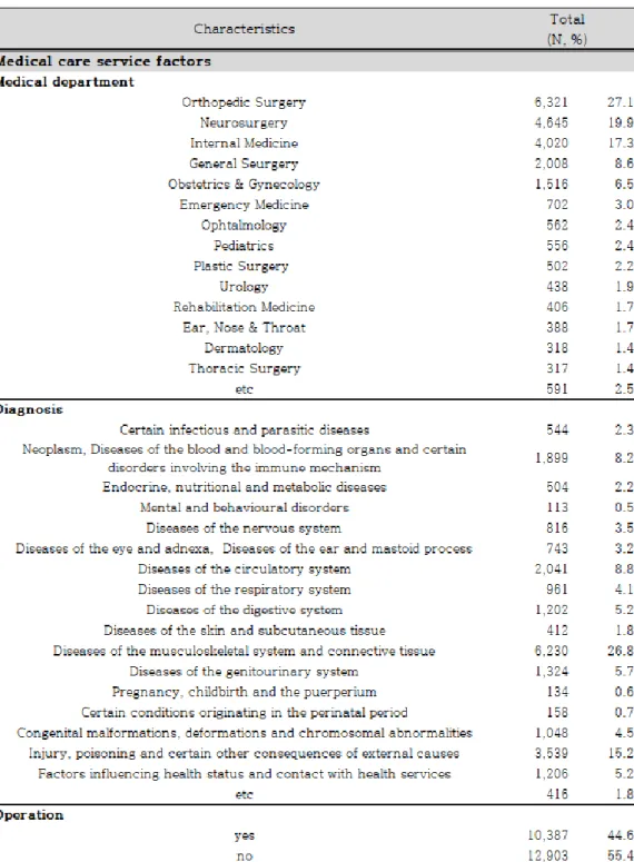 Table 4. General characteristics of study sample at baseline (continued) 