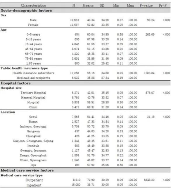 Table 6. Univariable analysis: factors affecting the rate of uncovered health care services  (N=23,290) 