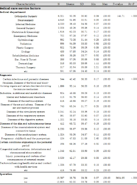 Table 7. Univariable analysis: factors affecting the rate of uncovered health care services  (N=23,290) (continued) 
