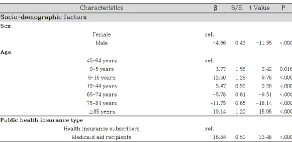 Table 8. Multivariable analysis (Model 1): factors affecting the rate of uncovered health care  services (N=23,290)      요양기관  특성  요인을  추가적으로  통제한  모형  2에서는  F값이  251.24(p&lt;.000)로  나타나  모형의  회귀식이  유의한  것으로  나타났다