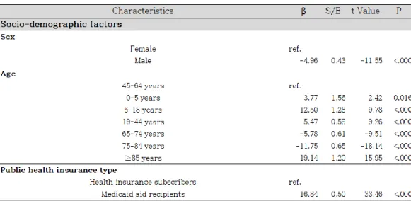 Table 8. Multivariable analysis (Model 1): factors affecting the rate of uncovered health care  services (N=23,290)      요양기관  특성  요인을  추가적으로  통제한  모형  2에서는  F값이  251.24(p<.000)로  나타나  모형의  회귀식이  유의한  것으로  나타났다