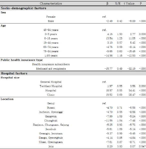 Table 9. Multivariable analysis(Model 2): factors affecting the rate of uncovered health care  services (N=23,290) 