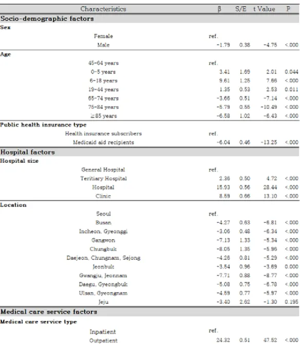 Table 10. Multivariable analysis(Model 3): factors affecting the rate of uncovered health care  services (N=23,290) 