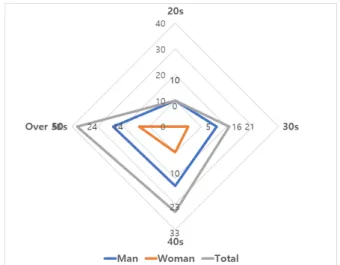 Figure 3. Age-specific preference analysis.