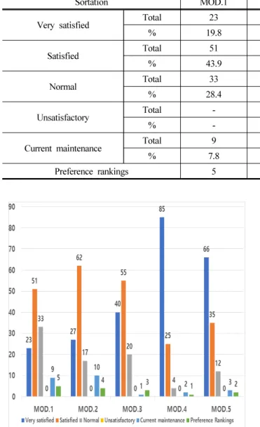 Figure 6. Preference survey by mod (Units : Person).