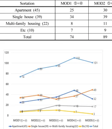 Figure 7. Preference status by housing types. 