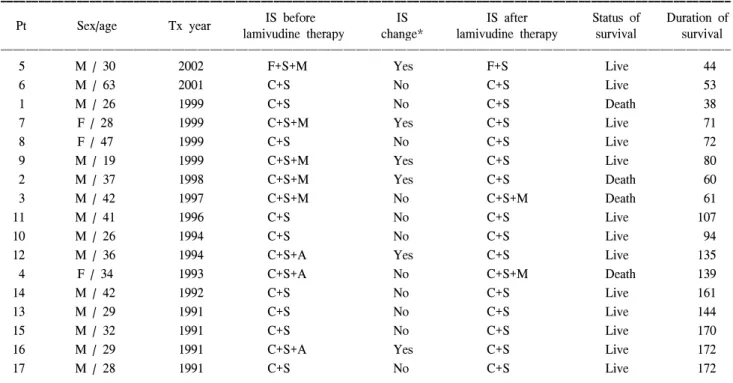 Table  2.  Change  of  immunosuppression  when  HBV-DNA  titer  flared  up