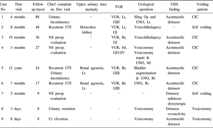 Table  2.  Urological  problems  and  managements