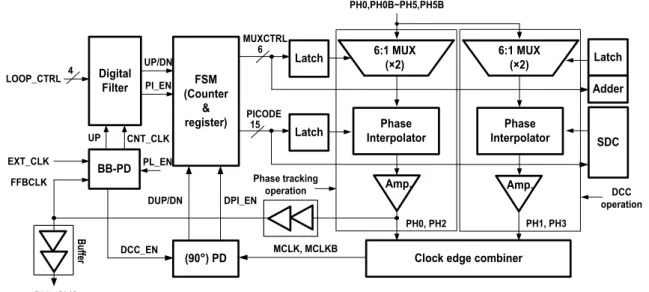 Fig. 9. Phase tracking and duty cycle correction loop of the multiple frequencies.