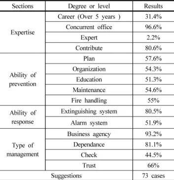 Table 2. Results of Questionnaire