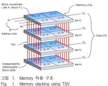 Fig. 1. Memory stacking using TSV.