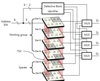 그림 3. 결함 있는 메모리만으로 구성한 결함극복 설계 Fig. 3. Defect tolerant system using only defective