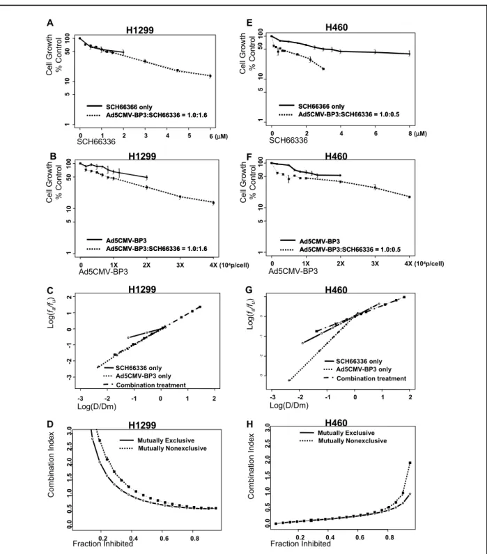 Figure 2.  Effect of combined Ad5CMV-BP3 and SCH66336 on NSCLC cell lines. (A) and (B), H1299 cells were  incubated for 3 days with Ad5CMV-BP3 or SCH66336 alone (solid line) or with a fixed 1:1.6 ratio of Ad5CMV-BP3  and SCH66336 (dotted line)