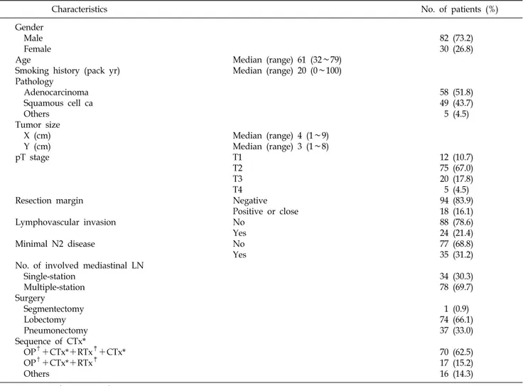 Table 1. Patient Characteristics (N=112)