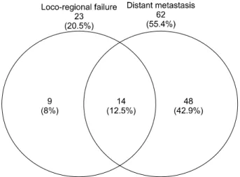 Fig.  2.  The  patterns  of  failure  were  loco-regional  in  23  (20.5%)  patients,  distant  failure  in  62  (55.4%)  and  combined   loco-re-gional  and  distant  failure  in  14  (12.5%)  patients.