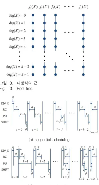 그림 3. 다항식의 근 Fig. 3. Root tree.