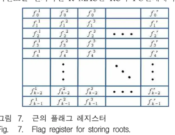 그림 7. 근의 플래그 레지스터 Fig. 7. Flag register for storing roots.