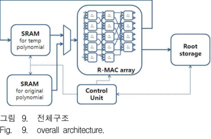 Fig. 9. overall architecture.