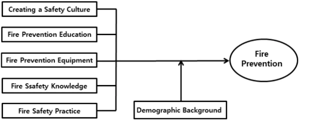 Figure 1. Research analysis framework.