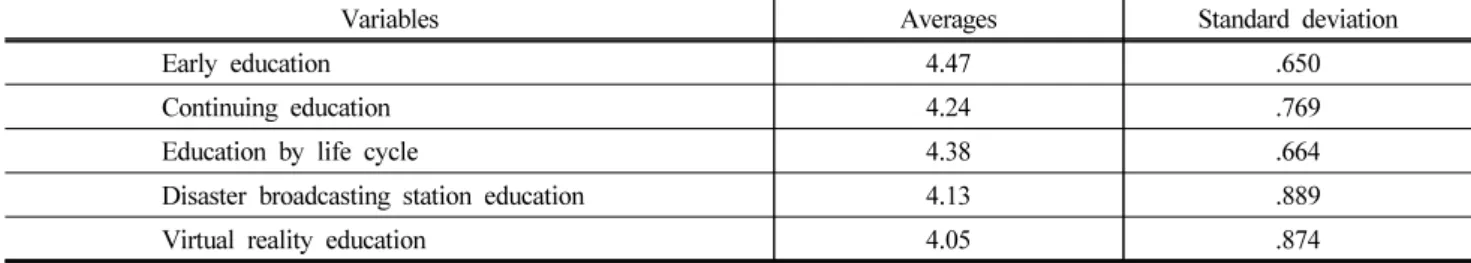 Table 4. Fire Prevention Education