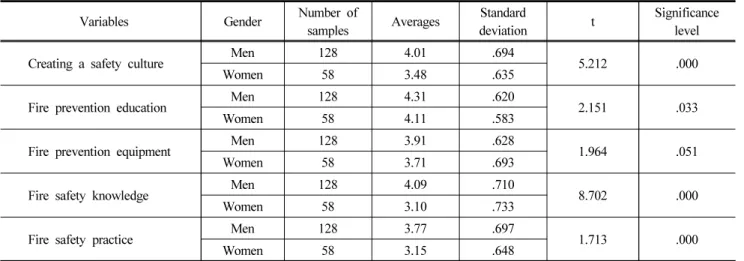 Table 8. Gender Perception Differences