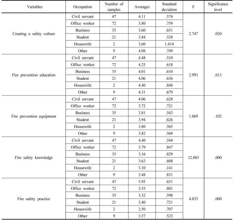 Table 9. Differences in Job Perception
