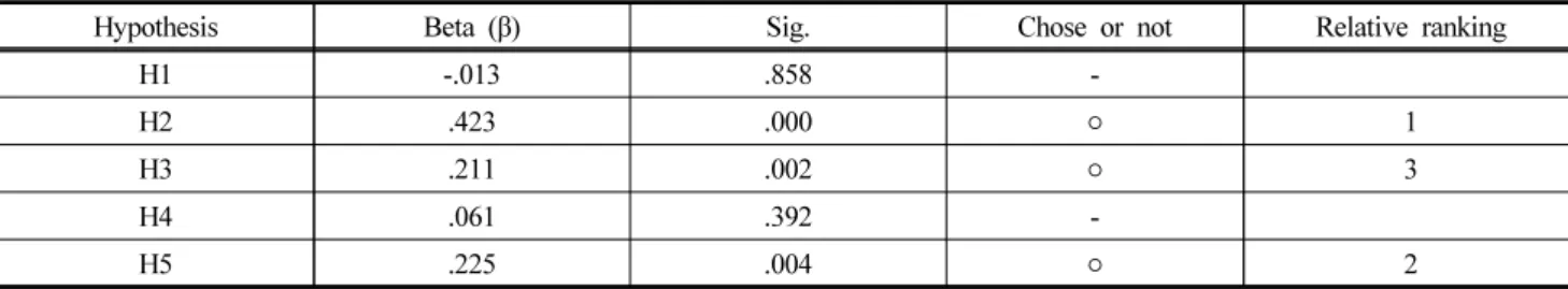 Table 11. Summary of Hypotheses Test
