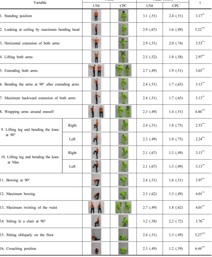 Table 2. Wearer Acceptability with Static Movement