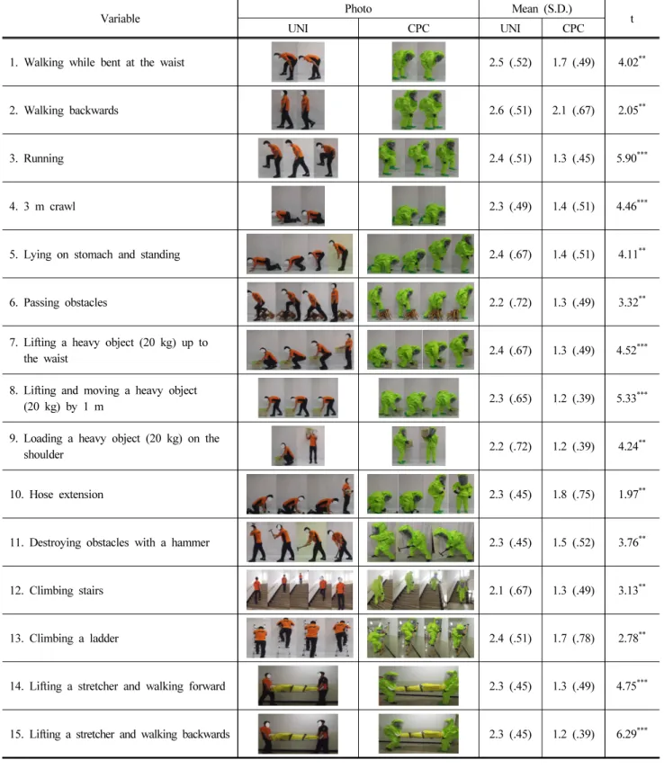 Table 3. Wearer Acceptability with Dynamic Movement