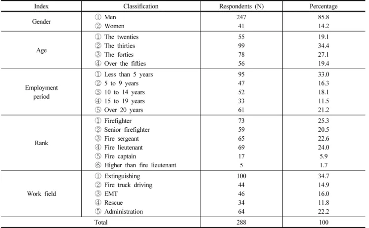 Table 1. Respondents' Demographic Background