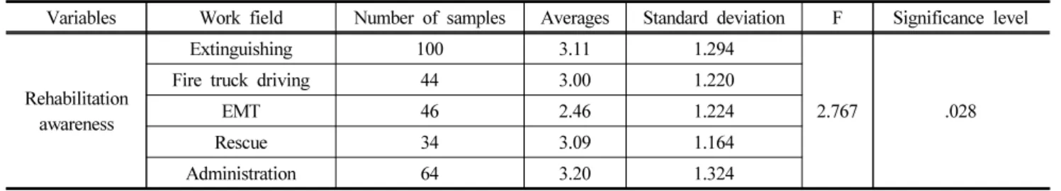 Table 3. Differences in Perception of Jobs for Rehabilitation Awareness