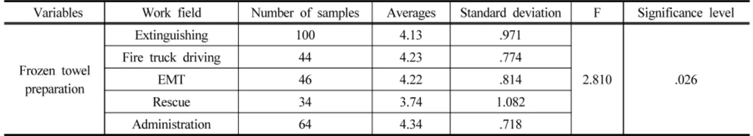 Table 5. Differences in Perception of Jobs for Frozen Towel Preparation
